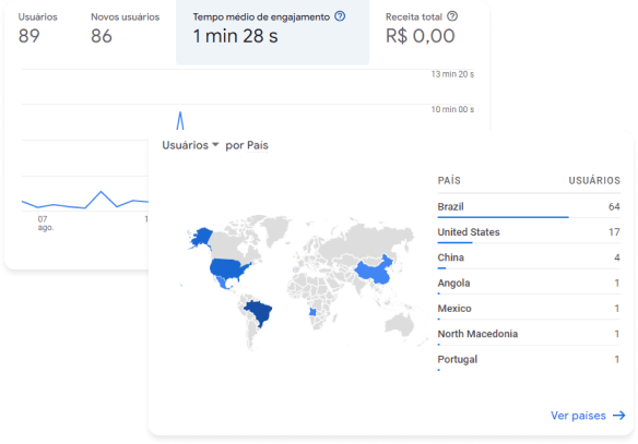 foto de cartões do google analytics como a informação de qual paises as pessoas estão acessando o site e a quantidade em tempo real.